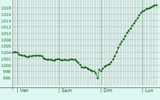 Graphe de la pression atmosphrique prvue pour Bouquetot