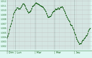 Graphe de la pression atmosphrique prvue pour Worksop
