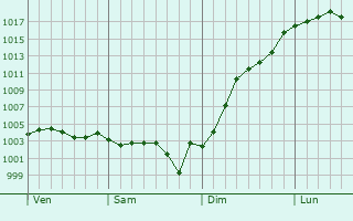 Graphe de la pression atmosphrique prvue pour Verneuil-l