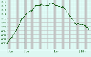 Graphe de la pression atmosphrique prvue pour Saint-Martin-de-Blagny