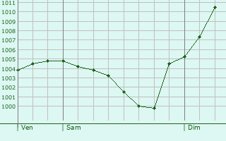 Graphe de la pression atmosphrique prvue pour Gurigny