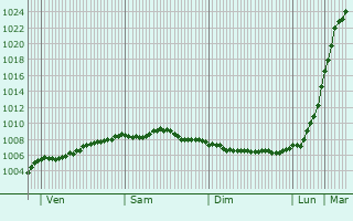 Graphe de la pression atmosphrique prvue pour Tamworth