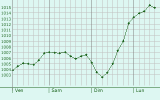 Graphe de la pression atmosphrique prvue pour Shirebrook
