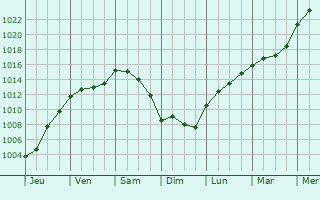 Graphe de la pression atmosphrique prvue pour Vlu