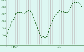 Graphe de la pression atmosphrique prvue pour Nizza Monferrato