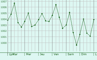 Graphe de la pression atmosphrique prvue pour Geidam