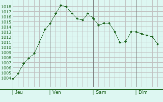 Graphe de la pression atmosphrique prvue pour Montfleur