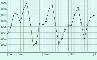 Graphe de la pression atmosphrique prvue pour Baro