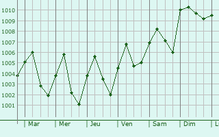 Graphe de la pression atmosphrique prvue pour Sam Phran