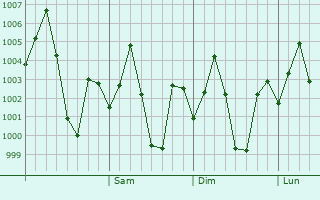 Graphe de la pression atmosphrique prvue pour Arambagh