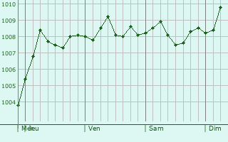 Graphe de la pression atmosphrique prvue pour Port Jervis