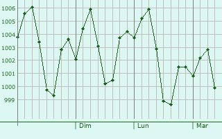 Graphe de la pression atmosphrique prvue pour Simdega