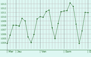 Graphe de la pression atmosphrique prvue pour Pa Daet