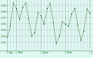 Graphe de la pression atmosphrique prvue pour Ikem