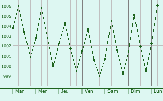 Graphe de la pression atmosphrique prvue pour Matamey