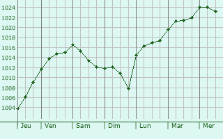 Graphe de la pression atmosphrique prvue pour Helmdange