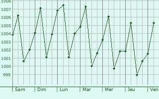 Graphe de la pression atmosphrique prvue pour Semera