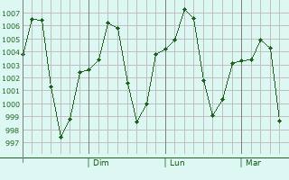 Graphe de la pression atmosphrique prvue pour San Kamphaeng
