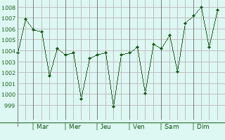 Graphe de la pression atmosphrique prvue pour Modasa