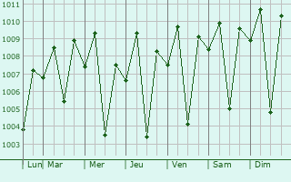 Graphe de la pression atmosphrique prvue pour Saguing