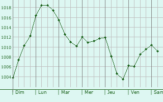 Graphe de la pression atmosphrique prvue pour Saint-Julien-de-l