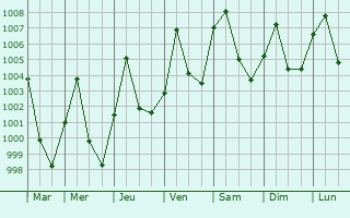 Graphe de la pression atmosphrique prvue pour Ban Phai
