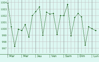 Graphe de la pression atmosphrique prvue pour Hujra