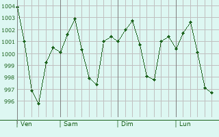 Graphe de la pression atmosphrique prvue pour Butwal