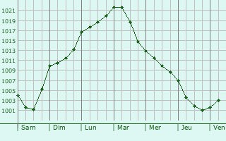 Graphe de la pression atmosphrique prvue pour Les Aix-d