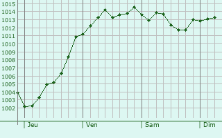 Graphe de la pression atmosphrique prvue pour Antony