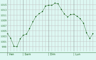 Graphe de la pression atmosphrique prvue pour Sandy Hills
