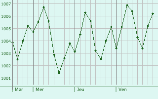 Graphe de la pression atmosphrique prvue pour Sanchor