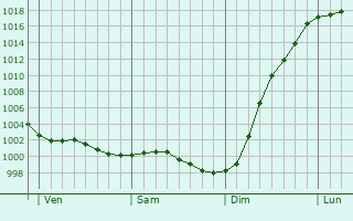 Graphe de la pression atmosphrique prvue pour Prtot-Sainte-Suzanne