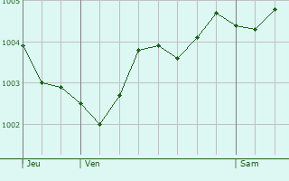 Graphe de la pression atmosphrique prvue pour Tubize