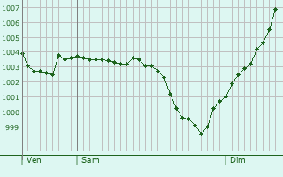 Graphe de la pression atmosphrique prvue pour Montereau-sur-le-Jard