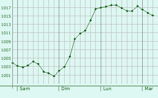 Graphe de la pression atmosphrique prvue pour Warsy