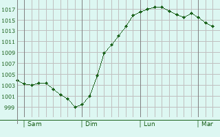 Graphe de la pression atmosphrique prvue pour touy