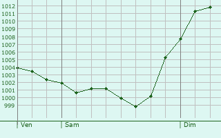 Graphe de la pression atmosphrique prvue pour Saint-Avit