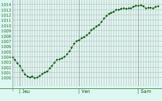 Graphe de la pression atmosphrique prvue pour Vaudricourt