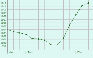 Graphe de la pression atmosphrique prvue pour Cambiac