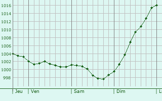 Graphe de la pression atmosphrique prvue pour Quinville