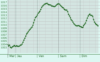 Graphe de la pression atmosphrique prvue pour Sougres-en-Puisaye
