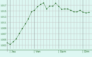 Graphe de la pression atmosphrique prvue pour Sercy