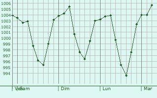 Graphe de la pression atmosphrique prvue pour Yuxi