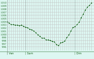 Graphe de la pression atmosphrique prvue pour Louzac-Saint-Andr