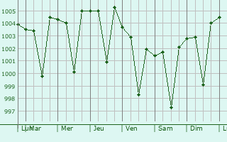 Graphe de la pression atmosphrique prvue pour Manglaur