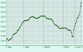 Graphe de la pression atmosphrique prvue pour Pierrepont