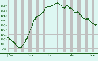 Graphe de la pression atmosphrique prvue pour Quincy