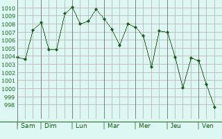 Graphe de la pression atmosphrique prvue pour Jogindarnagar