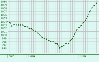 Graphe de la pression atmosphrique prvue pour Villiers-sur-Chiz
